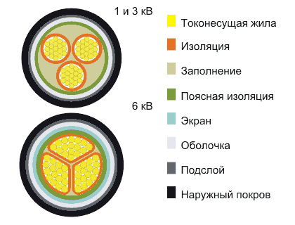 Кабель ВАШв 3х25